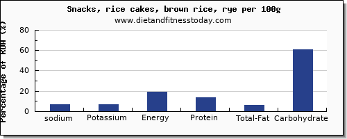 sodium and nutrition facts in rice cakes per 100g